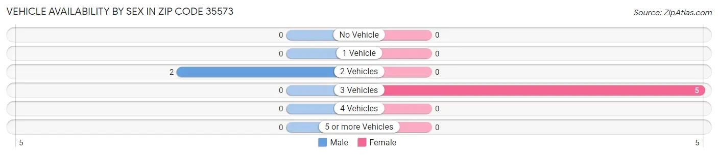 Vehicle Availability by Sex in Zip Code 35573