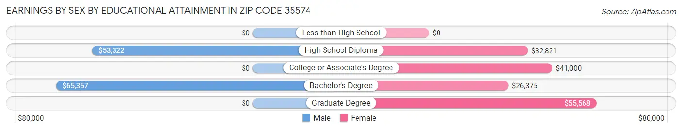 Earnings by Sex by Educational Attainment in Zip Code 35574