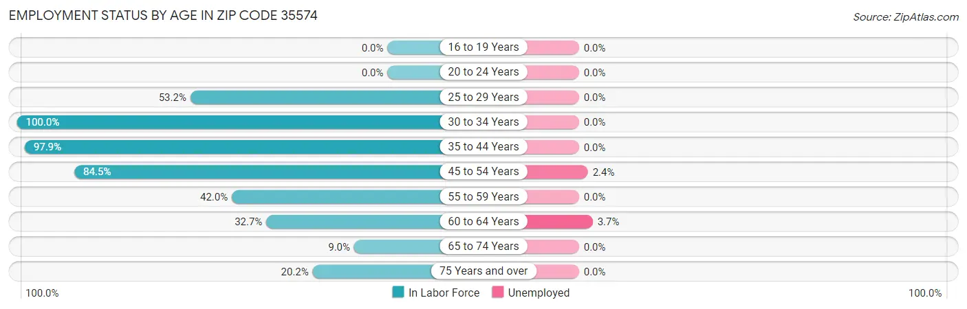 Employment Status by Age in Zip Code 35574