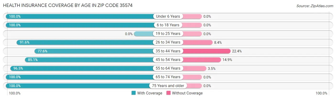 Health Insurance Coverage by Age in Zip Code 35574