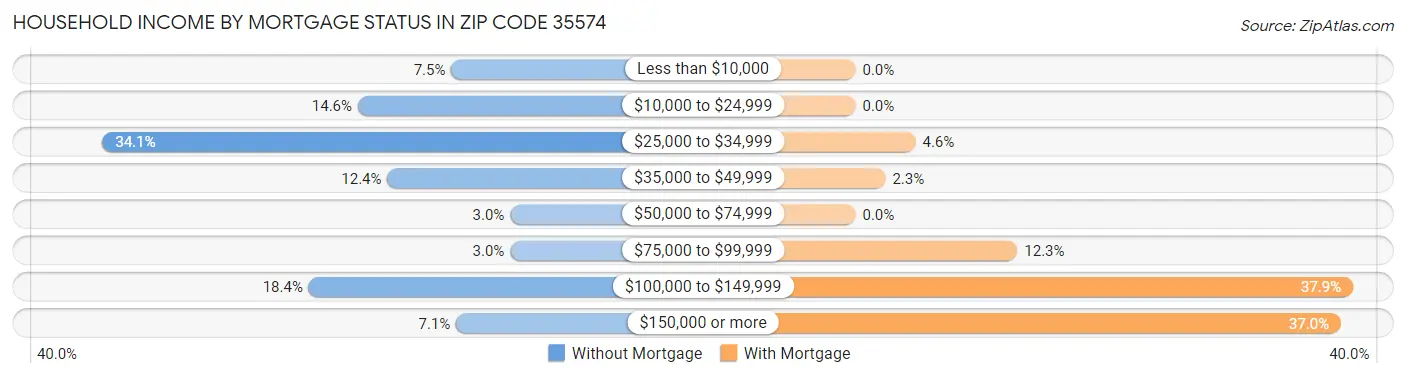 Household Income by Mortgage Status in Zip Code 35574