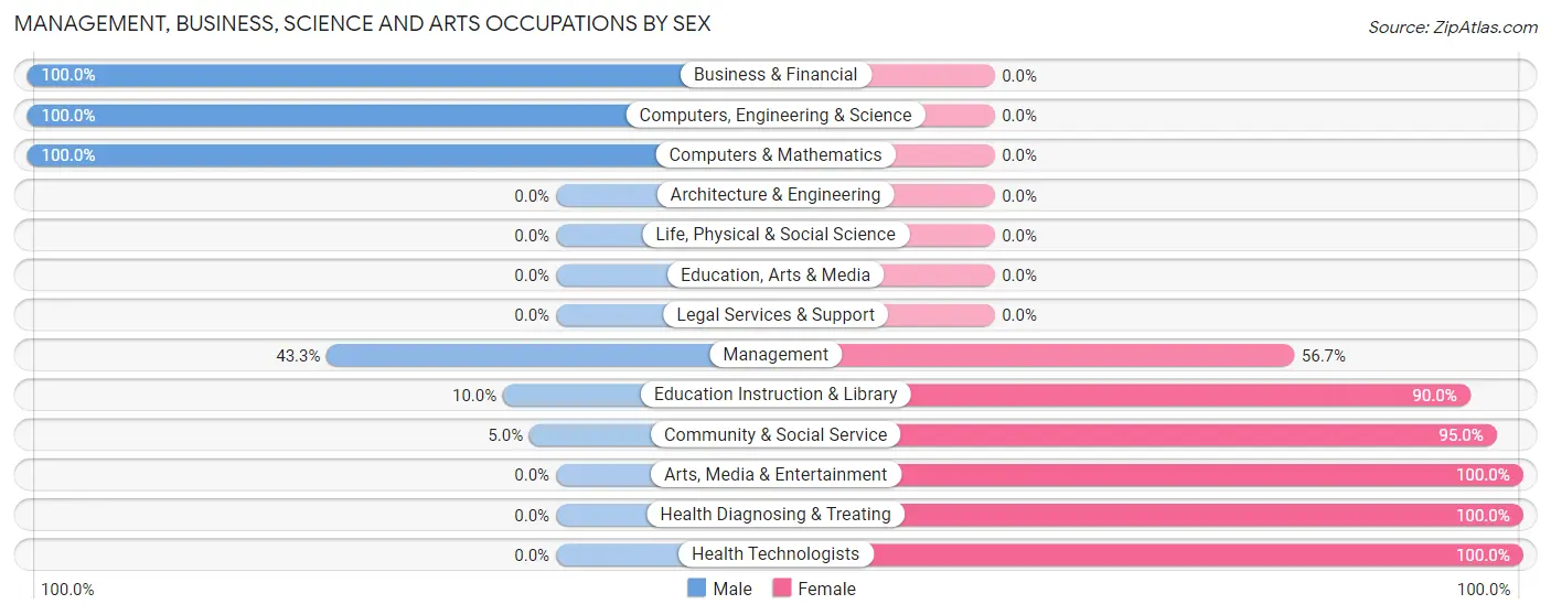 Management, Business, Science and Arts Occupations by Sex in Zip Code 35574