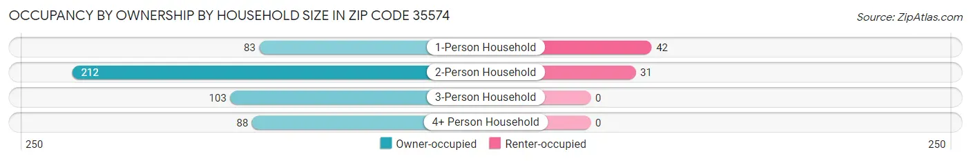 Occupancy by Ownership by Household Size in Zip Code 35574