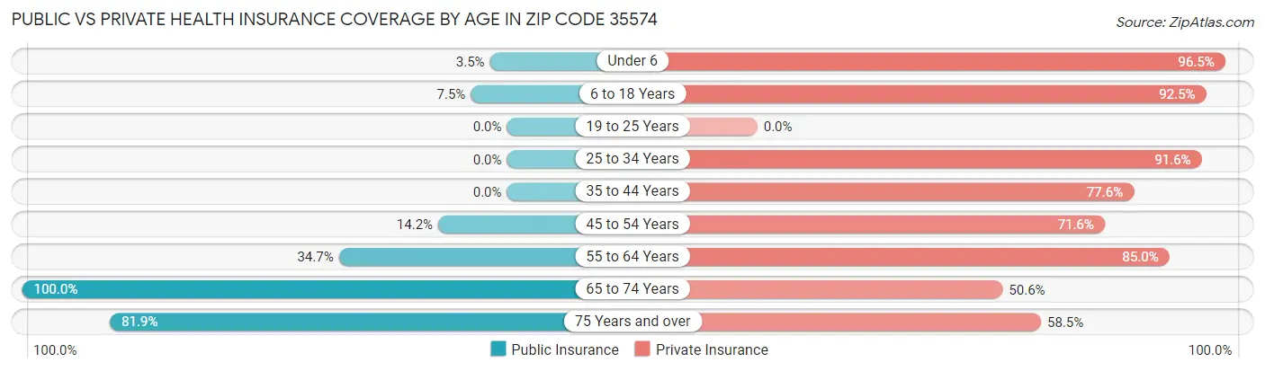 Public vs Private Health Insurance Coverage by Age in Zip Code 35574