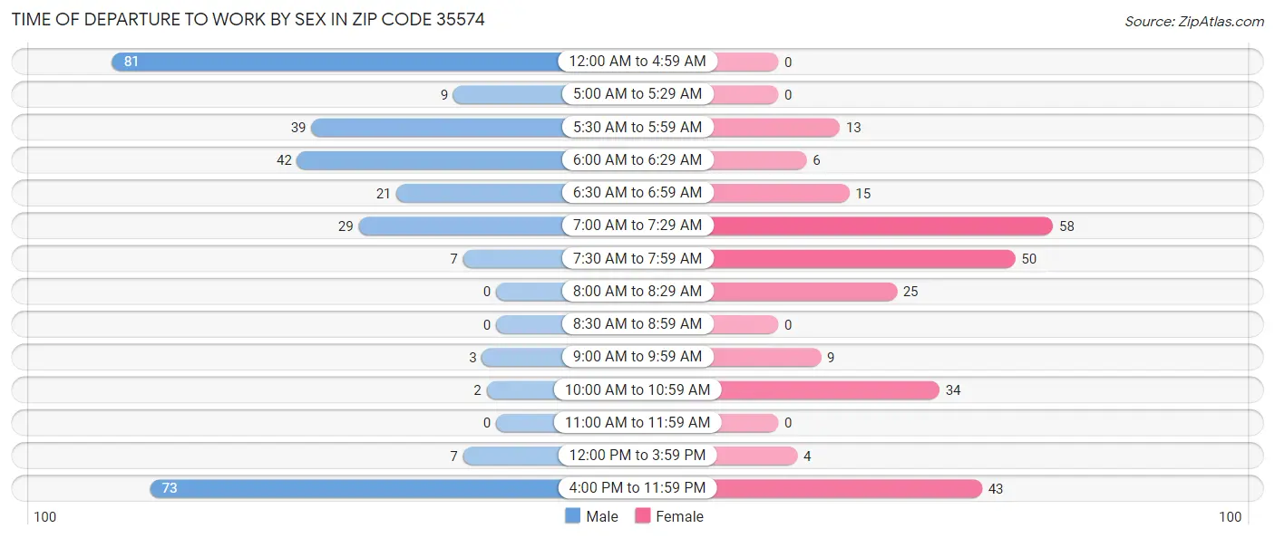 Time of Departure to Work by Sex in Zip Code 35574
