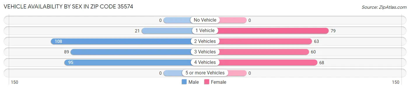 Vehicle Availability by Sex in Zip Code 35574