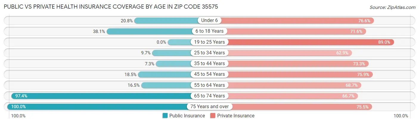 Public vs Private Health Insurance Coverage by Age in Zip Code 35575