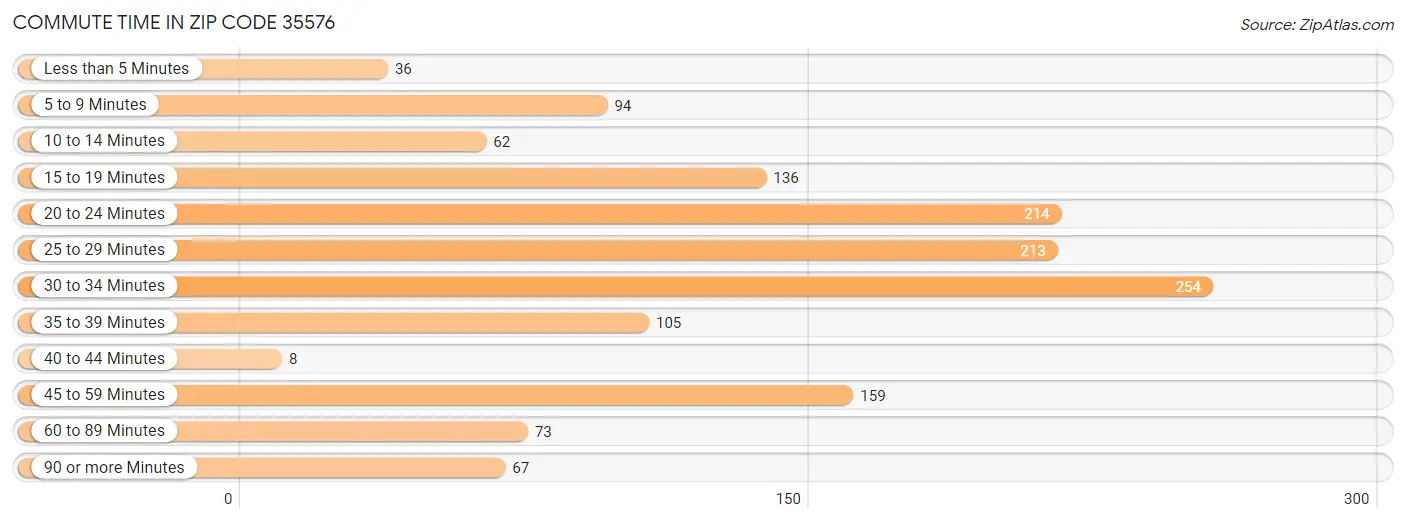 Commute Time in Zip Code 35576