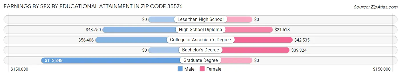 Earnings by Sex by Educational Attainment in Zip Code 35576