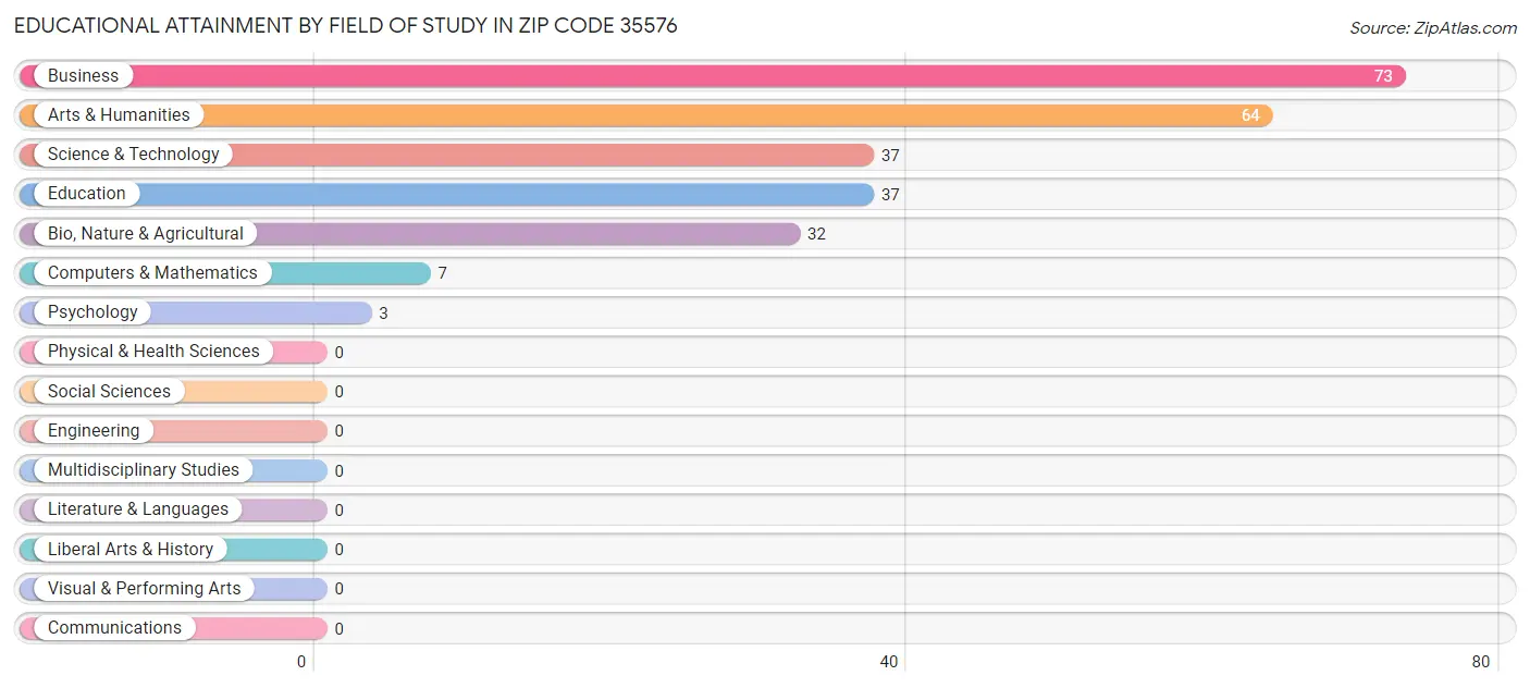 Educational Attainment by Field of Study in Zip Code 35576