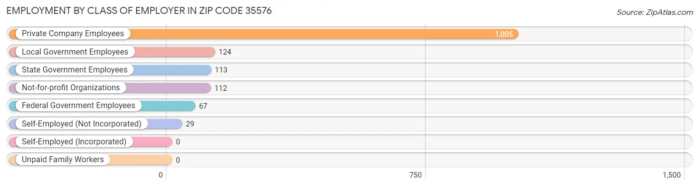 Employment by Class of Employer in Zip Code 35576