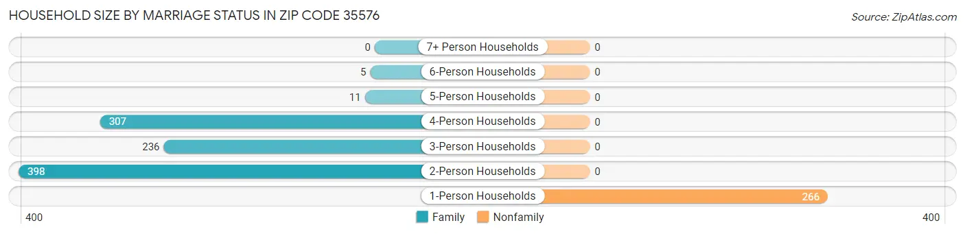 Household Size by Marriage Status in Zip Code 35576