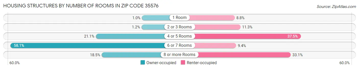 Housing Structures by Number of Rooms in Zip Code 35576