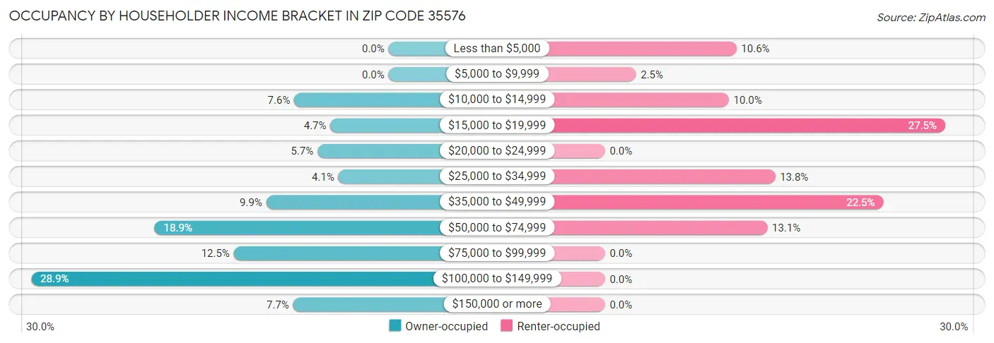 Occupancy by Householder Income Bracket in Zip Code 35576