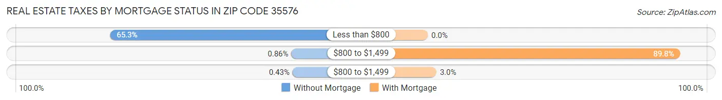 Real Estate Taxes by Mortgage Status in Zip Code 35576