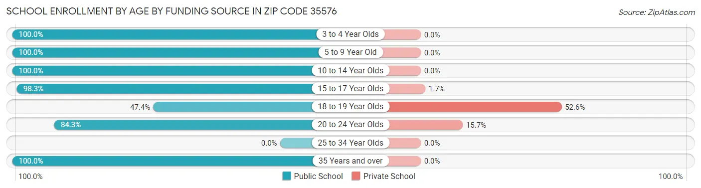 School Enrollment by Age by Funding Source in Zip Code 35576