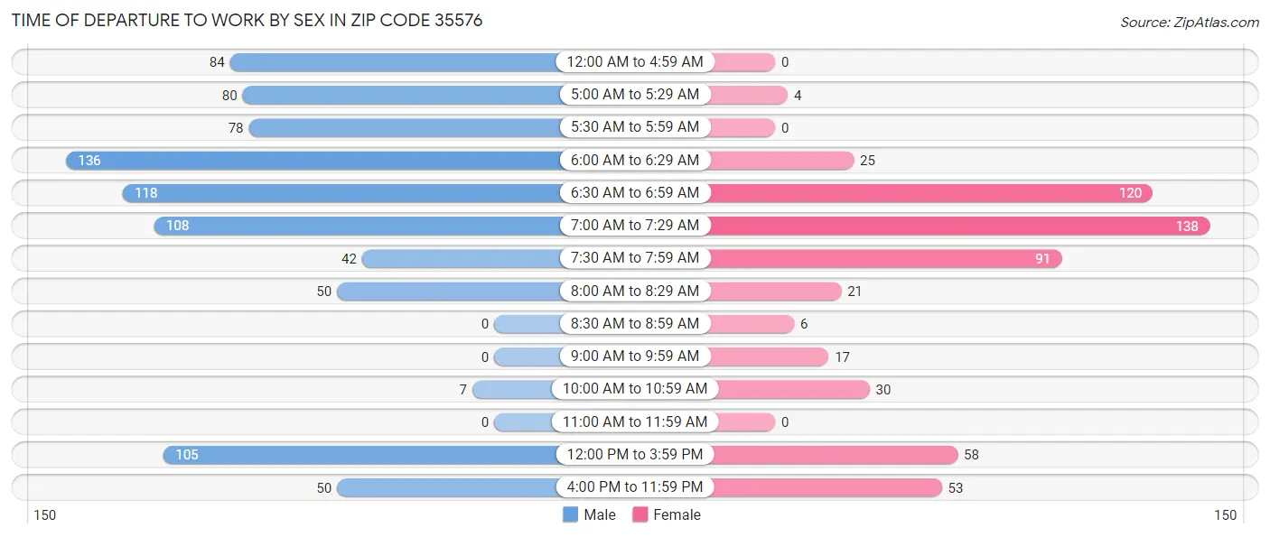 Time of Departure to Work by Sex in Zip Code 35576