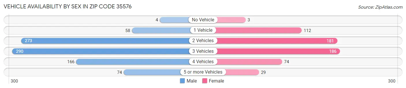 Vehicle Availability by Sex in Zip Code 35576