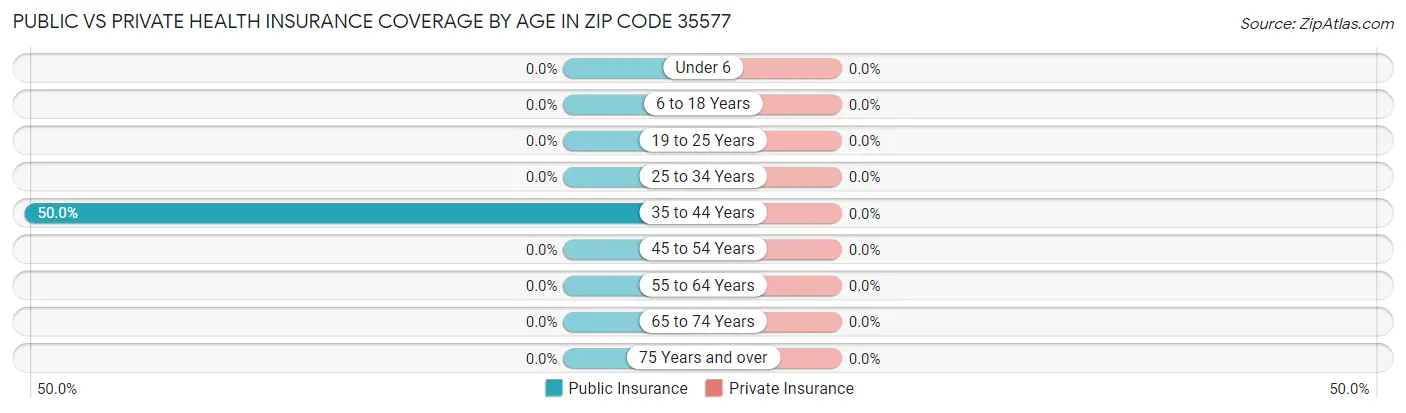 Public vs Private Health Insurance Coverage by Age in Zip Code 35577