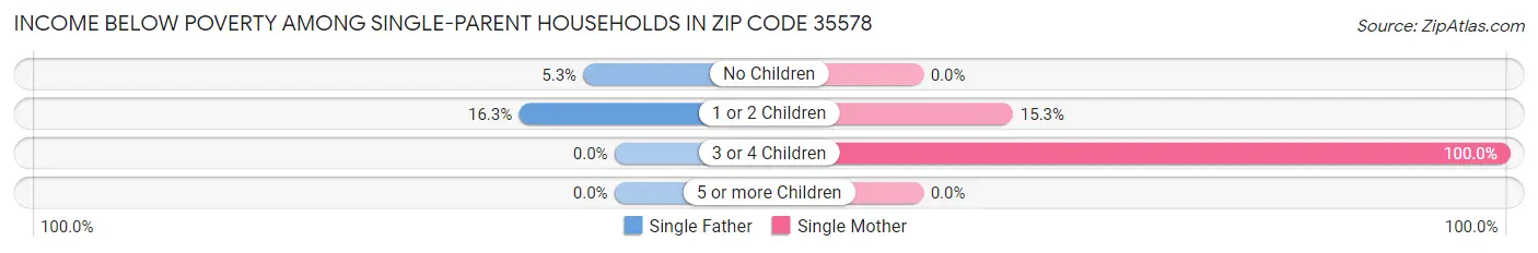 Income Below Poverty Among Single-Parent Households in Zip Code 35578