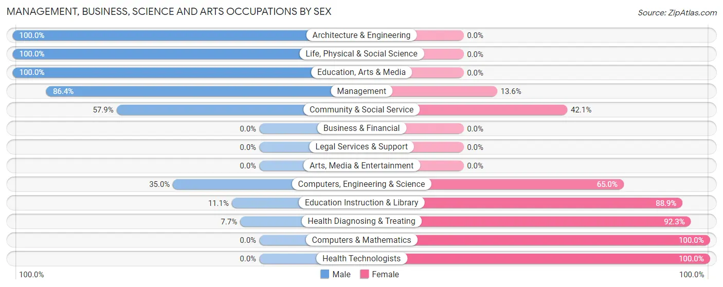Management, Business, Science and Arts Occupations by Sex in Zip Code 35578