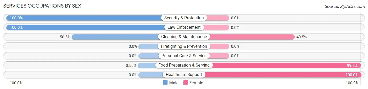 Services Occupations by Sex in Zip Code 35578