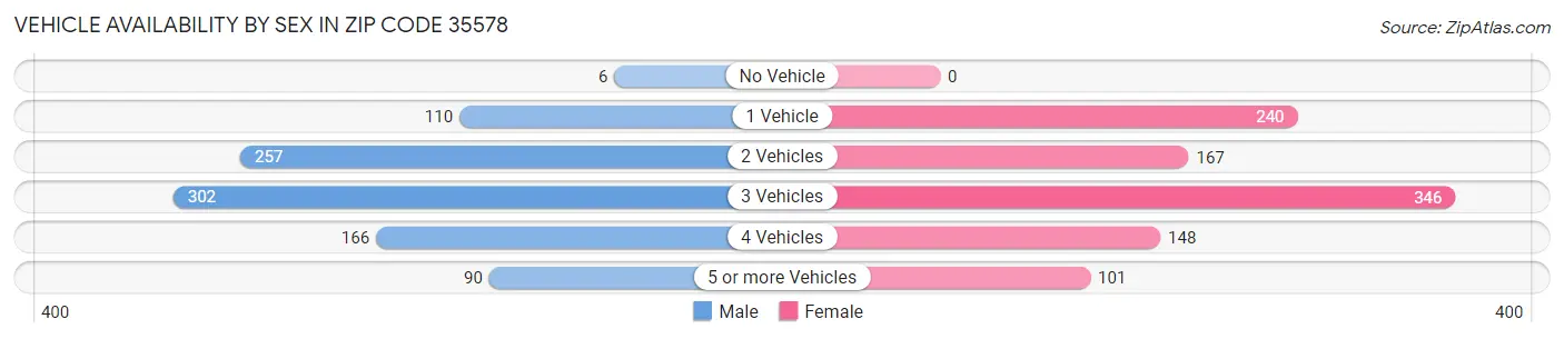 Vehicle Availability by Sex in Zip Code 35578