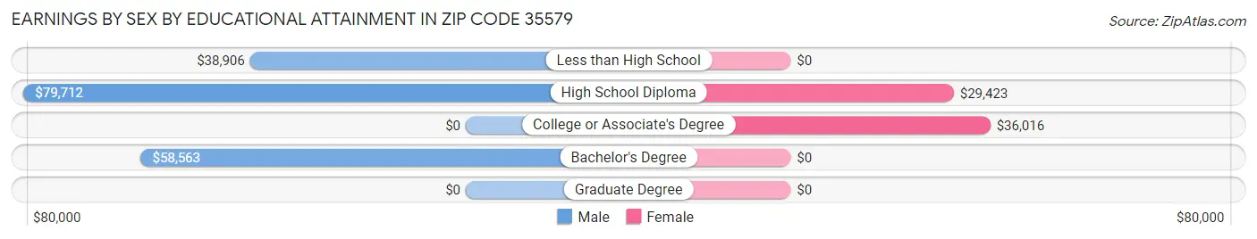 Earnings by Sex by Educational Attainment in Zip Code 35579