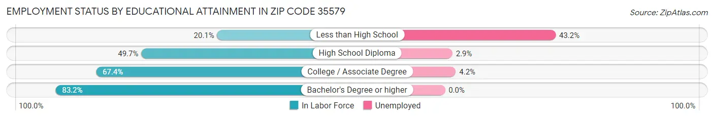 Employment Status by Educational Attainment in Zip Code 35579