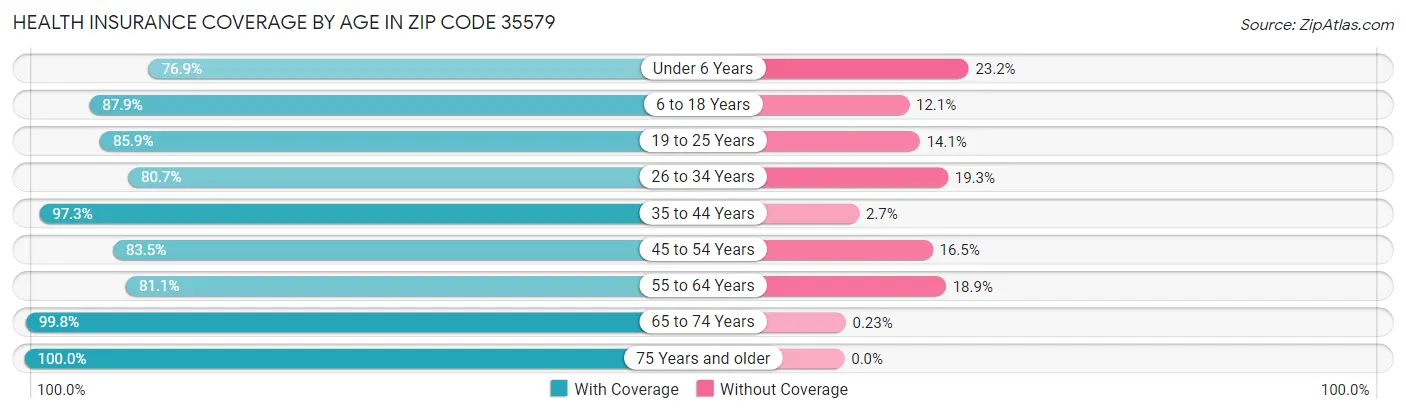 Health Insurance Coverage by Age in Zip Code 35579
