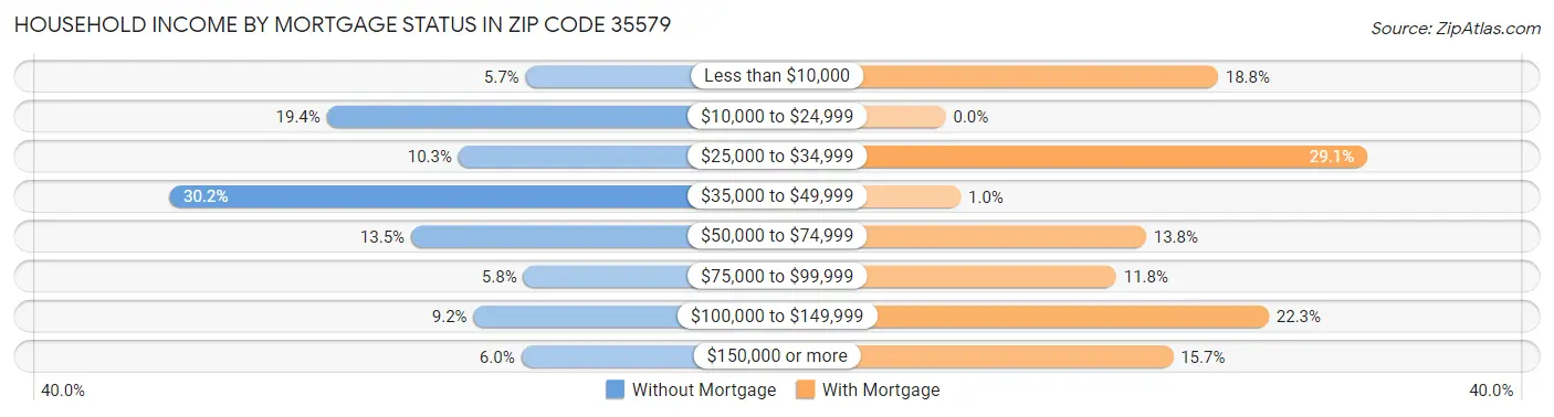 Household Income by Mortgage Status in Zip Code 35579