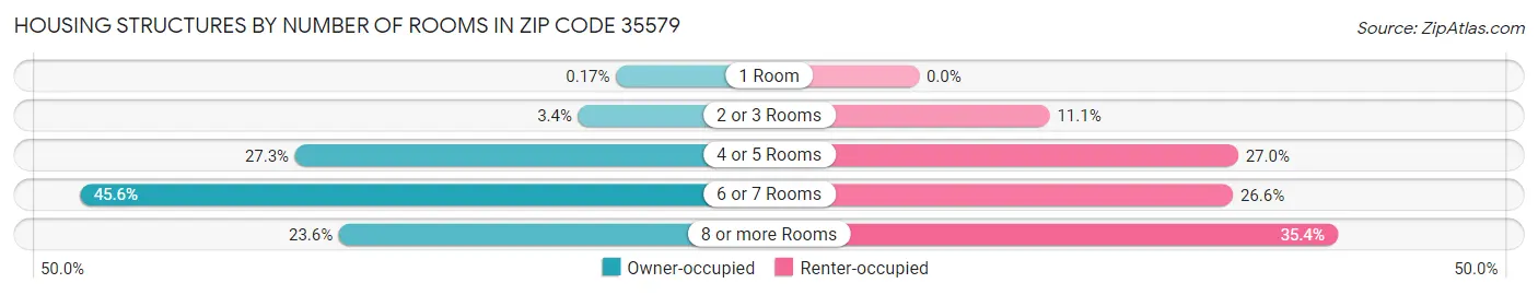 Housing Structures by Number of Rooms in Zip Code 35579