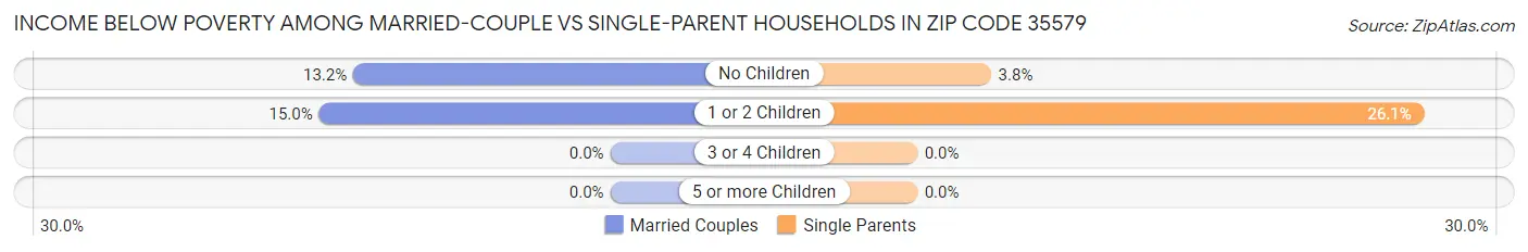 Income Below Poverty Among Married-Couple vs Single-Parent Households in Zip Code 35579