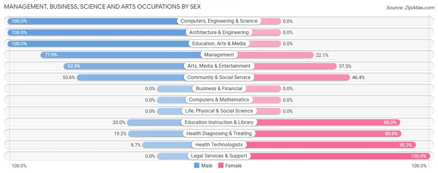 Management, Business, Science and Arts Occupations by Sex in Zip Code 35579