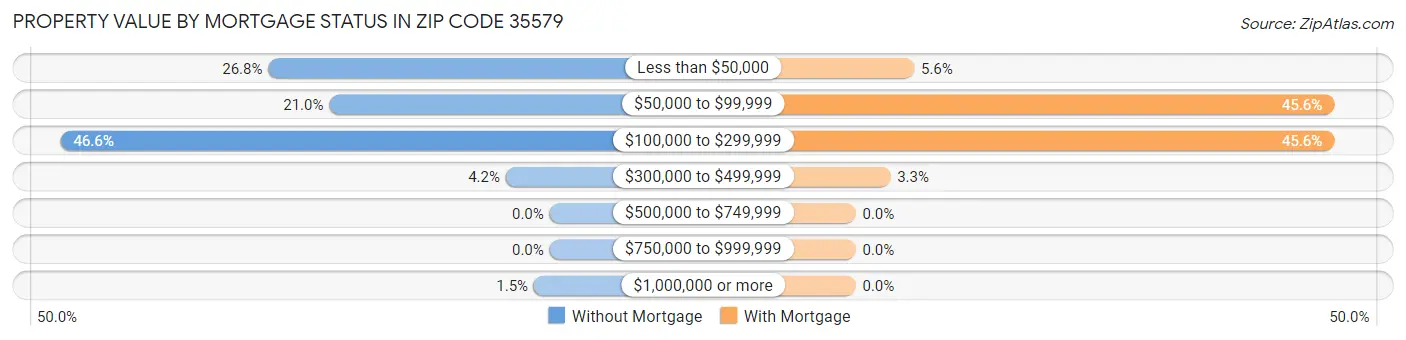 Property Value by Mortgage Status in Zip Code 35579
