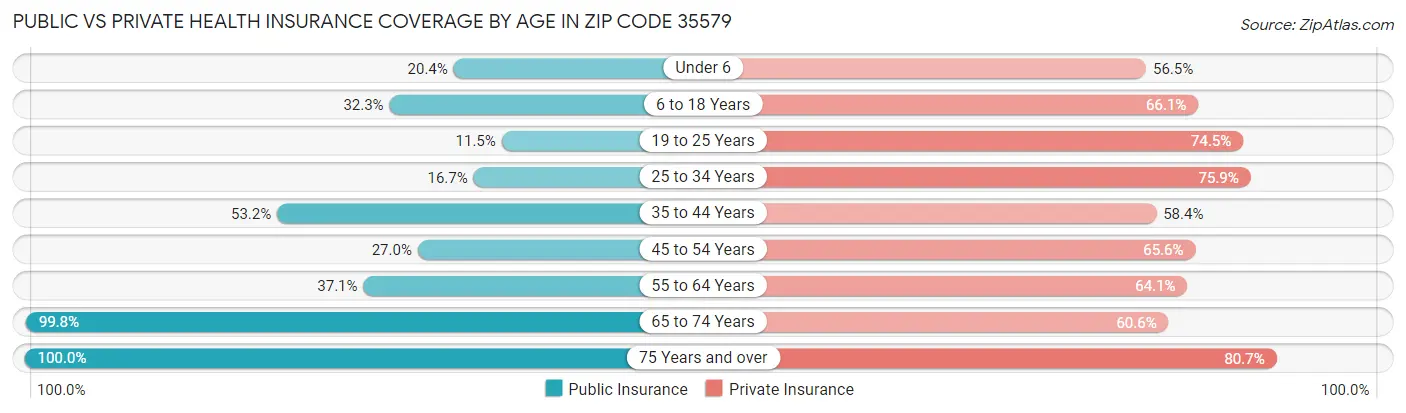 Public vs Private Health Insurance Coverage by Age in Zip Code 35579