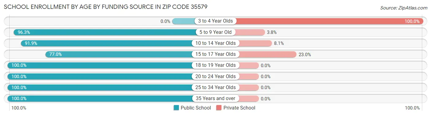School Enrollment by Age by Funding Source in Zip Code 35579