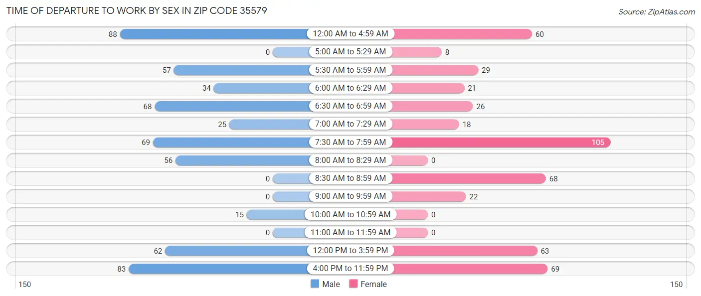 Time of Departure to Work by Sex in Zip Code 35579