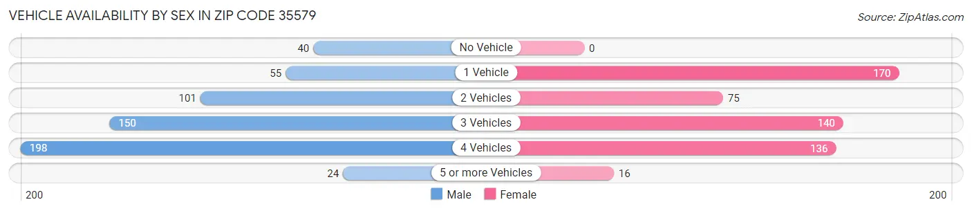 Vehicle Availability by Sex in Zip Code 35579