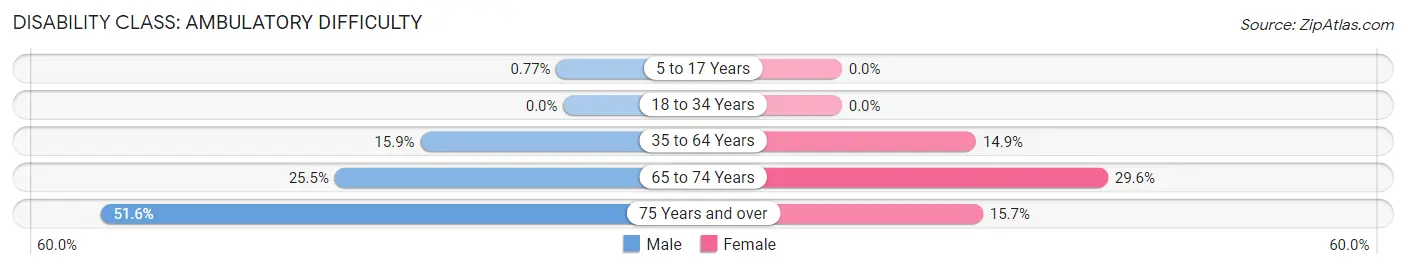 Disability in Zip Code 35581: <span>Ambulatory Difficulty</span>