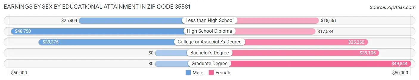 Earnings by Sex by Educational Attainment in Zip Code 35581
