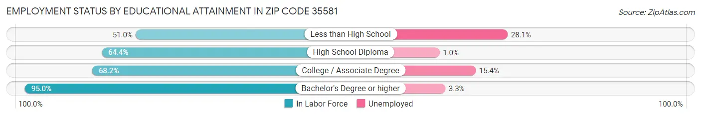 Employment Status by Educational Attainment in Zip Code 35581
