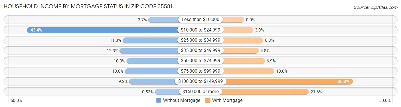 Household Income by Mortgage Status in Zip Code 35581