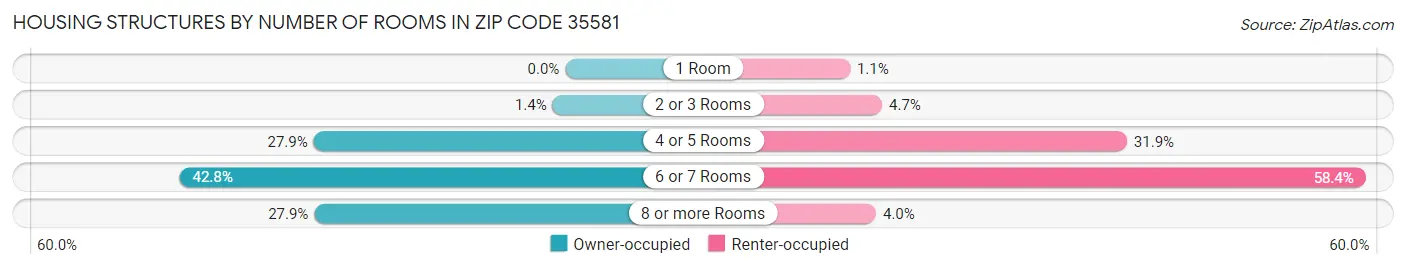 Housing Structures by Number of Rooms in Zip Code 35581