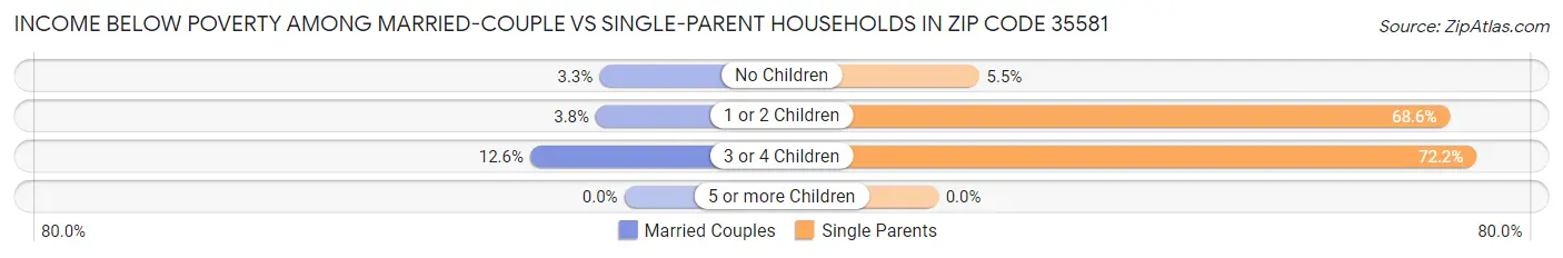 Income Below Poverty Among Married-Couple vs Single-Parent Households in Zip Code 35581