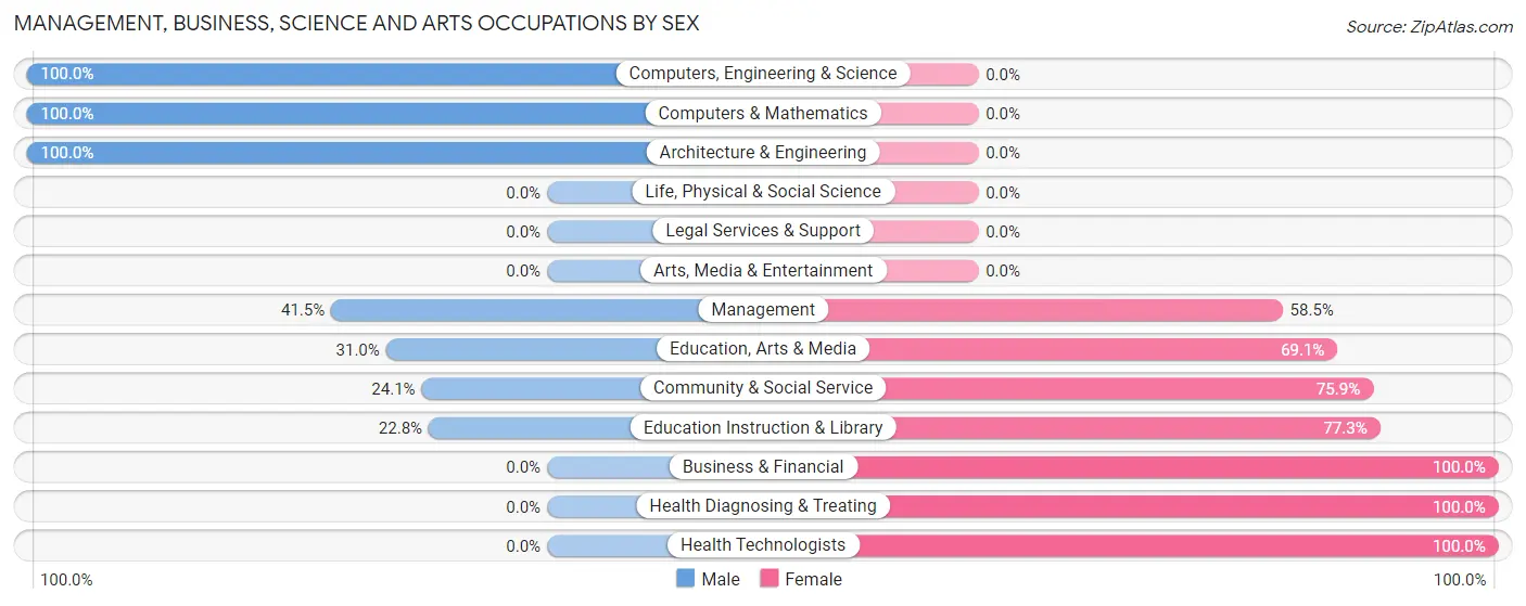 Management, Business, Science and Arts Occupations by Sex in Zip Code 35581