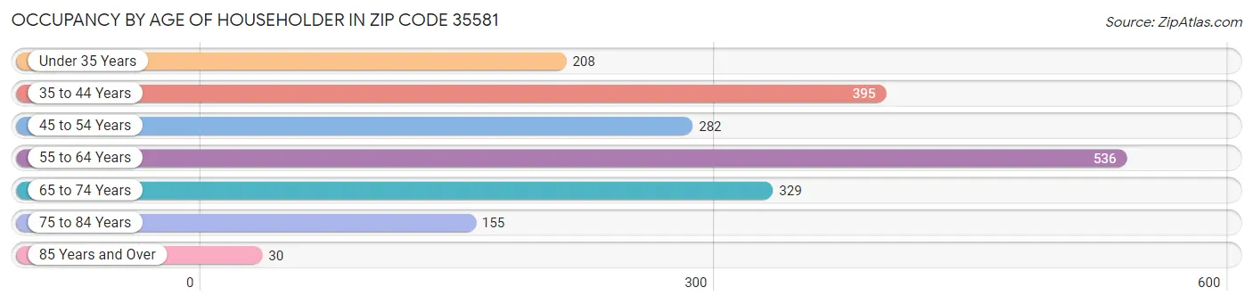 Occupancy by Age of Householder in Zip Code 35581