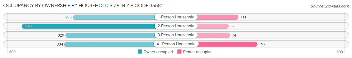 Occupancy by Ownership by Household Size in Zip Code 35581