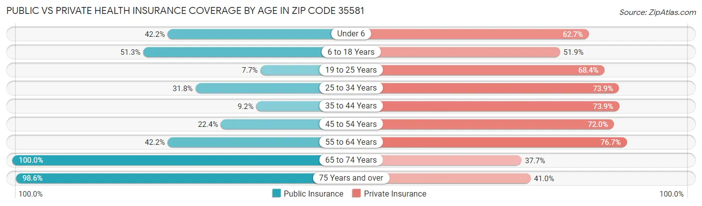 Public vs Private Health Insurance Coverage by Age in Zip Code 35581