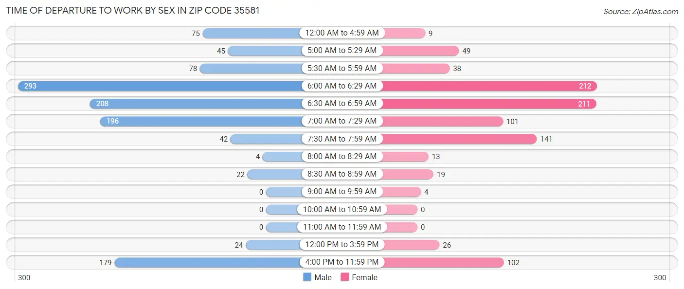 Time of Departure to Work by Sex in Zip Code 35581